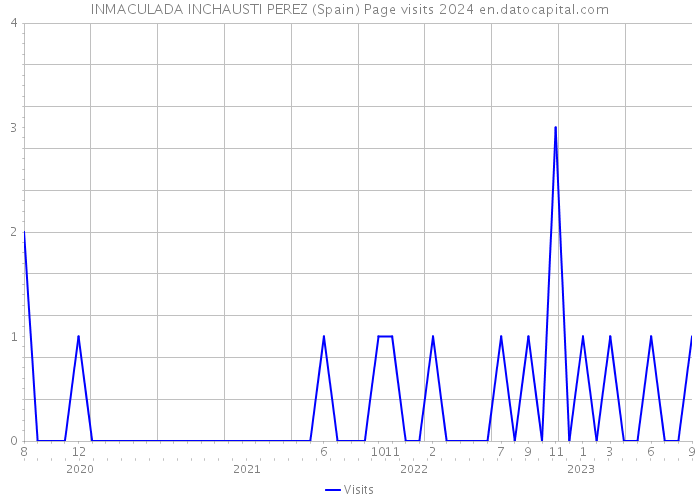 INMACULADA INCHAUSTI PEREZ (Spain) Page visits 2024 
