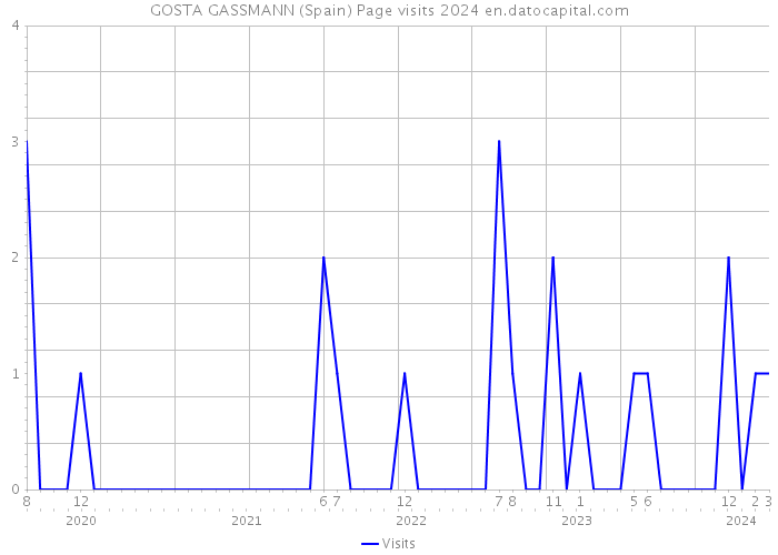 GOSTA GASSMANN (Spain) Page visits 2024 