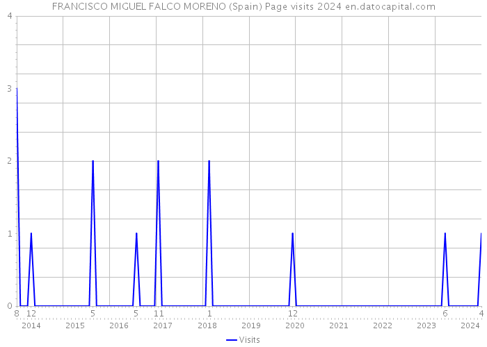 FRANCISCO MIGUEL FALCO MORENO (Spain) Page visits 2024 