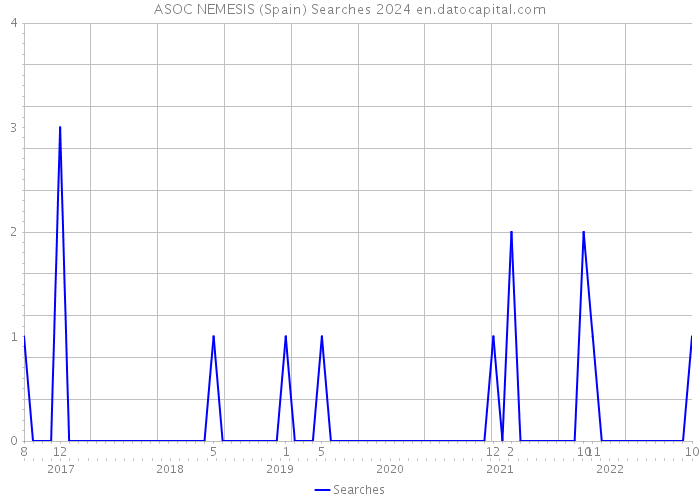 ASOC NEMESIS (Spain) Searches 2024 