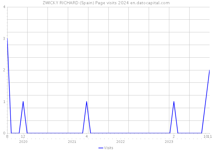 ZWICKY RICHARD (Spain) Page visits 2024 