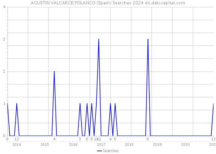 AGUSTIN VALCARCE POLANCO (Spain) Searches 2024 