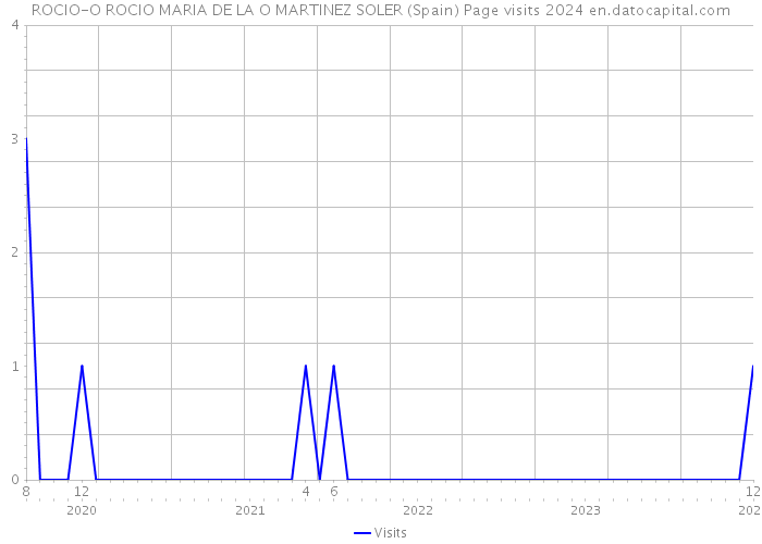 ROCIO-O ROCIO MARIA DE LA O MARTINEZ SOLER (Spain) Page visits 2024 