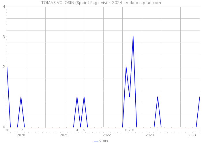 TOMAS VOLOSIN (Spain) Page visits 2024 