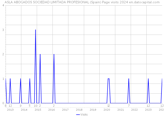ASLA ABOGADOS SOCIEDAD LIMITADA PROFESIONAL (Spain) Page visits 2024 