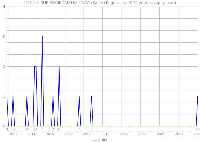 LOSILLA SUR SOCIEDAD LIMITADA (Spain) Page visits 2024 