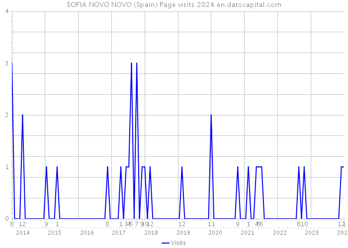 SOFIA NOVO NOVO (Spain) Page visits 2024 