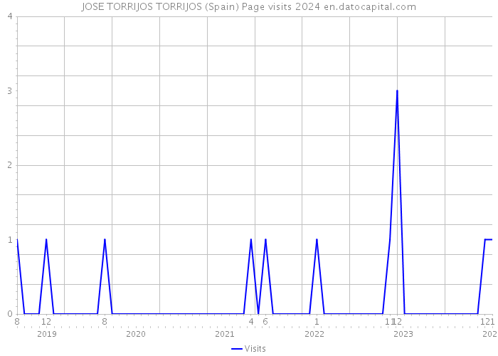 JOSE TORRIJOS TORRIJOS (Spain) Page visits 2024 