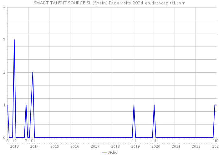 SMART TALENT SOURCE SL (Spain) Page visits 2024 