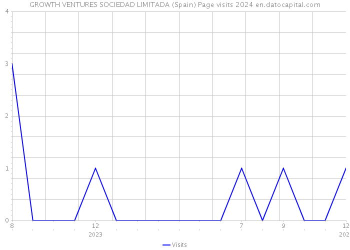 GROWTH VENTURES SOCIEDAD LIMITADA (Spain) Page visits 2024 