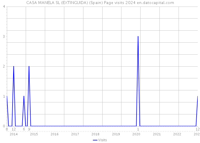 CASA MANELA SL (EXTINGUIDA) (Spain) Page visits 2024 