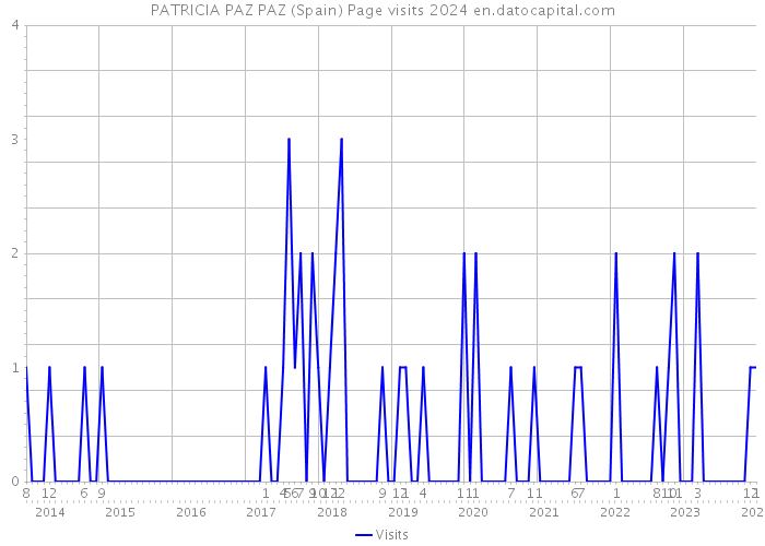 PATRICIA PAZ PAZ (Spain) Page visits 2024 