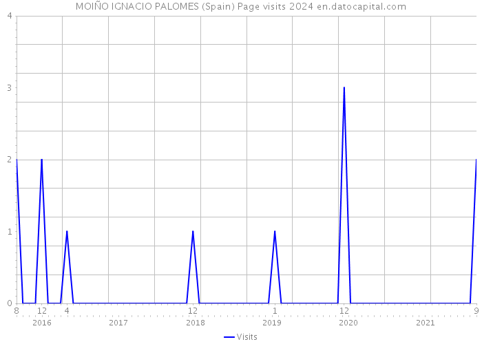 MOIÑO IGNACIO PALOMES (Spain) Page visits 2024 