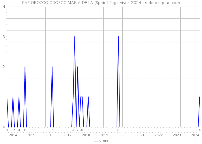 PAZ OROZCO OROZCO MARIA DE LA (Spain) Page visits 2024 