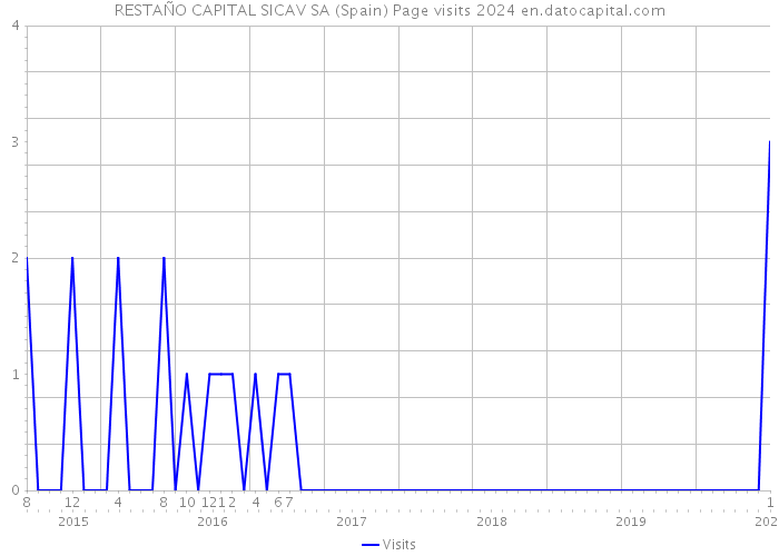RESTAÑO CAPITAL SICAV SA (Spain) Page visits 2024 
