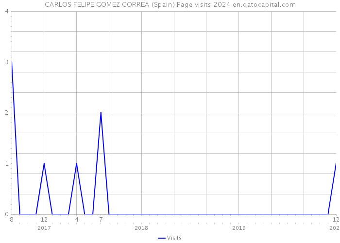 CARLOS FELIPE GOMEZ CORREA (Spain) Page visits 2024 