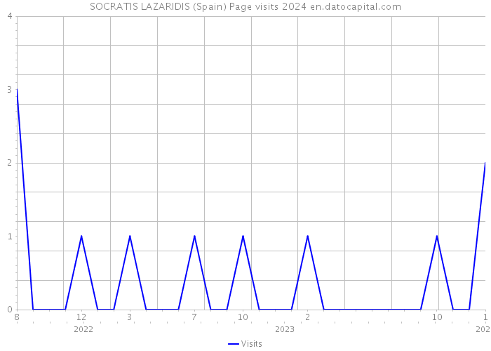 SOCRATIS LAZARIDIS (Spain) Page visits 2024 