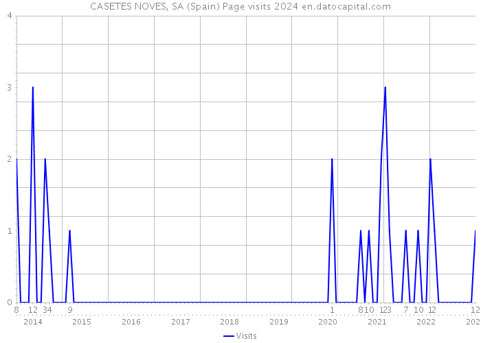 CASETES NOVES, SA (Spain) Page visits 2024 