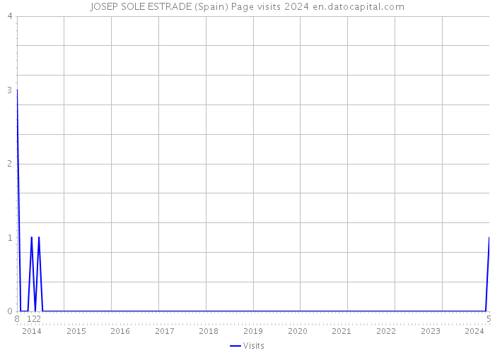 JOSEP SOLE ESTRADE (Spain) Page visits 2024 