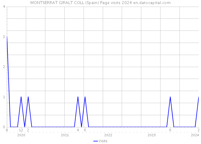 MONTSERRAT GIRALT COLL (Spain) Page visits 2024 