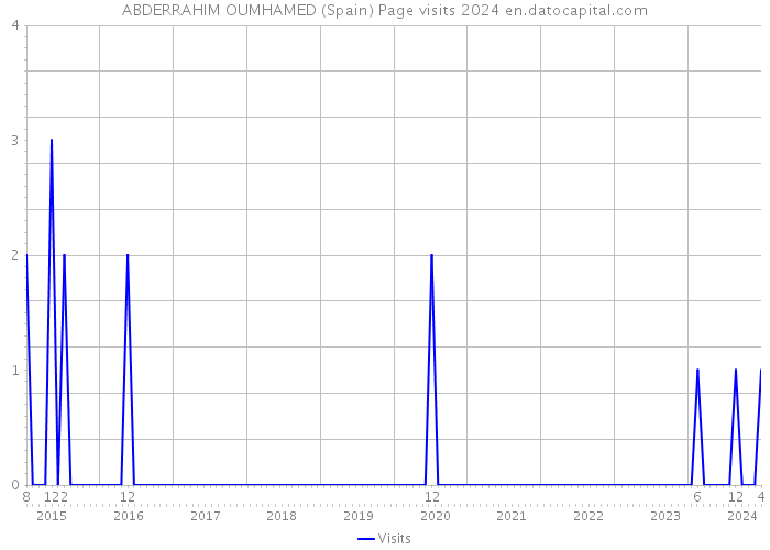 ABDERRAHIM OUMHAMED (Spain) Page visits 2024 