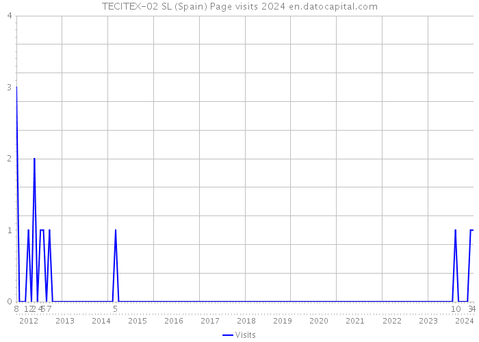TECITEX-02 SL (Spain) Page visits 2024 