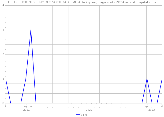 DISTRIBUCIONES PENMOLO SOCIEDAD LIMITADA (Spain) Page visits 2024 
