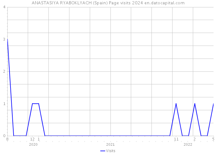 ANASTASIYA RYABOKLYACH (Spain) Page visits 2024 