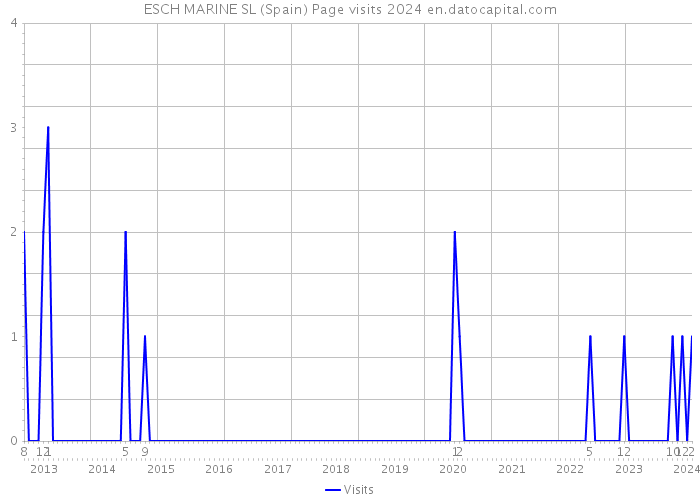 ESCH MARINE SL (Spain) Page visits 2024 