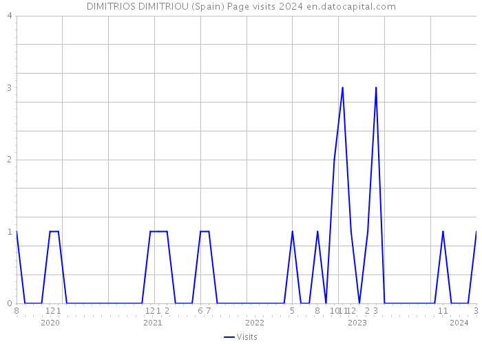DIMITRIOS DIMITRIOU (Spain) Page visits 2024 