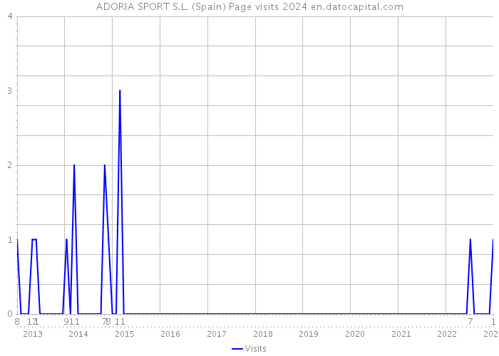 ADORIA SPORT S.L. (Spain) Page visits 2024 