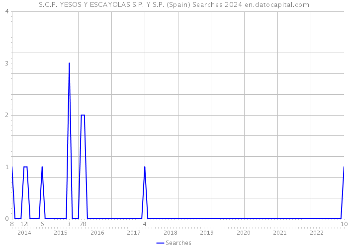 S.C.P. YESOS Y ESCAYOLAS S.P. Y S.P. (Spain) Searches 2024 