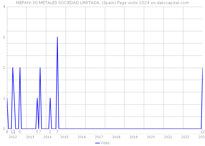 MEPAN-30 METALES SOCIEDAD LIMITADA. (Spain) Page visits 2024 