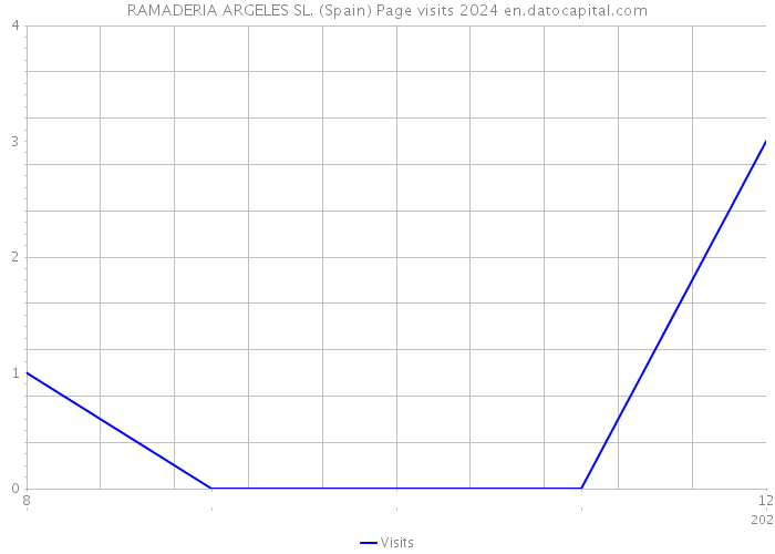 RAMADERIA ARGELES SL. (Spain) Page visits 2024 