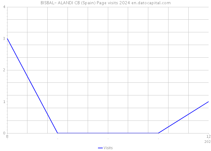 BISBAL- ALANDI CB (Spain) Page visits 2024 