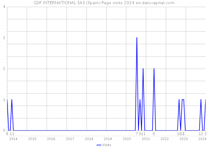 GDF INTERNATIONAL SAS (Spain) Page visits 2024 