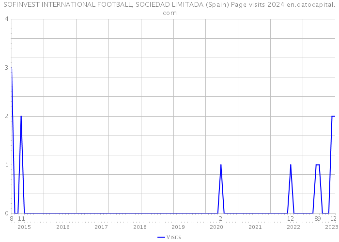 SOFINVEST INTERNATIONAL FOOTBALL, SOCIEDAD LIMITADA (Spain) Page visits 2024 
