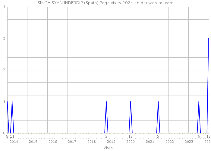 SINGH SYAN INDERDIP (Spain) Page visits 2024 
