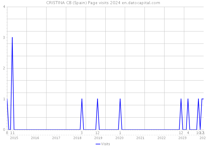 CRISTINA CB (Spain) Page visits 2024 