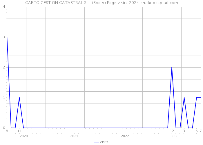 CARTO GESTION CATASTRAL S.L. (Spain) Page visits 2024 