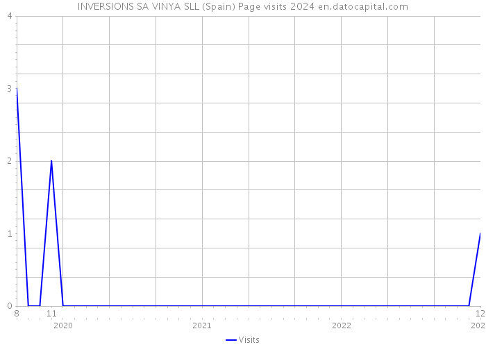 INVERSIONS SA VINYA SLL (Spain) Page visits 2024 