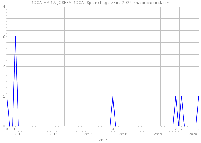 ROCA MARIA JOSEFA ROCA (Spain) Page visits 2024 