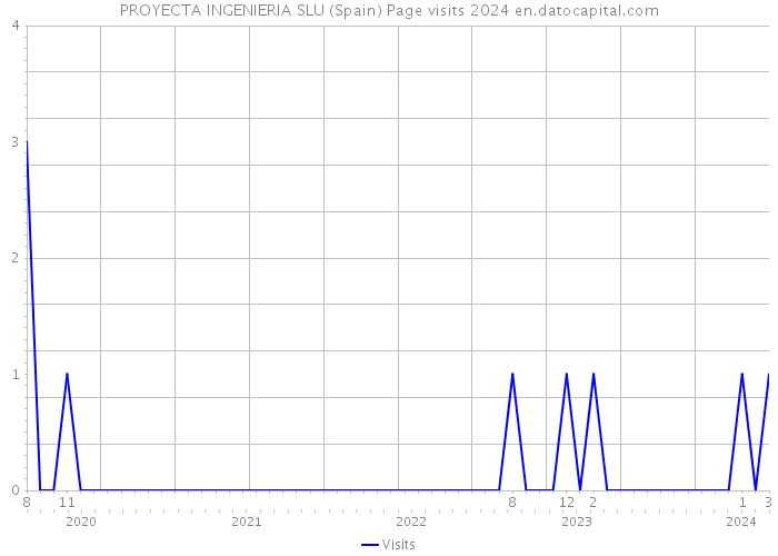 PROYECTA INGENIERIA SLU (Spain) Page visits 2024 