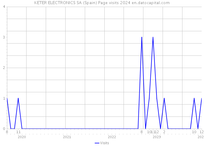 KETER ELECTRONICS SA (Spain) Page visits 2024 