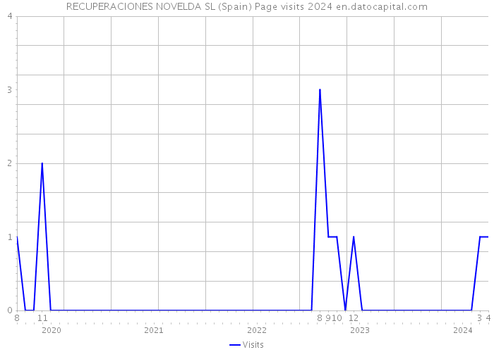RECUPERACIONES NOVELDA SL (Spain) Page visits 2024 