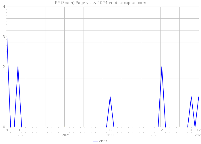 PP (Spain) Page visits 2024 