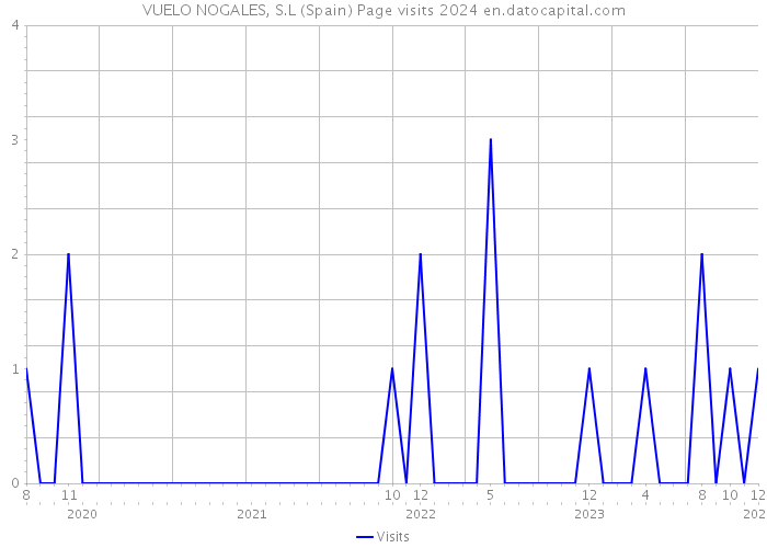 VUELO NOGALES, S.L (Spain) Page visits 2024 