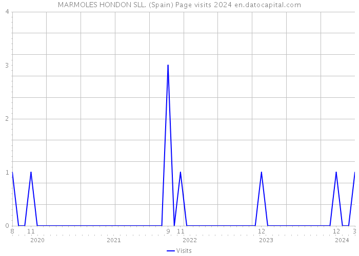 MARMOLES HONDON SLL. (Spain) Page visits 2024 