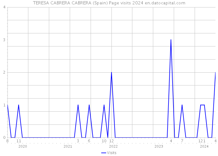 TERESA CABRERA CABRERA (Spain) Page visits 2024 