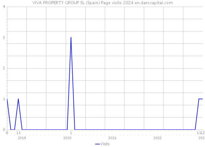 VIVA PROPERTY GROUP SL (Spain) Page visits 2024 
